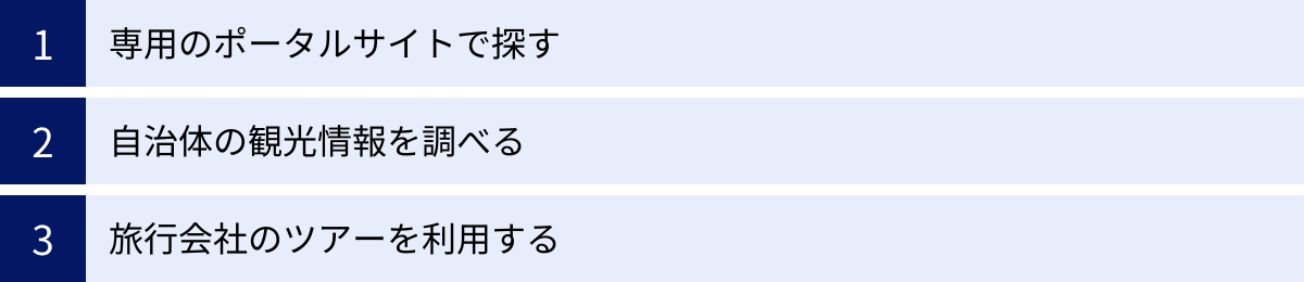 専用のポータルサイトで探す、自治体の観光情報を調べる、旅行会社のツアーを利用する