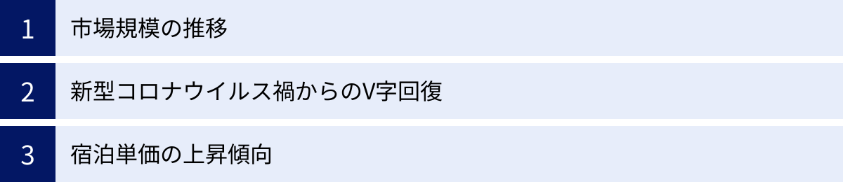 市場規模の推移、新型コロナウイルス禍からのV字回復、宿泊単価の上昇傾向