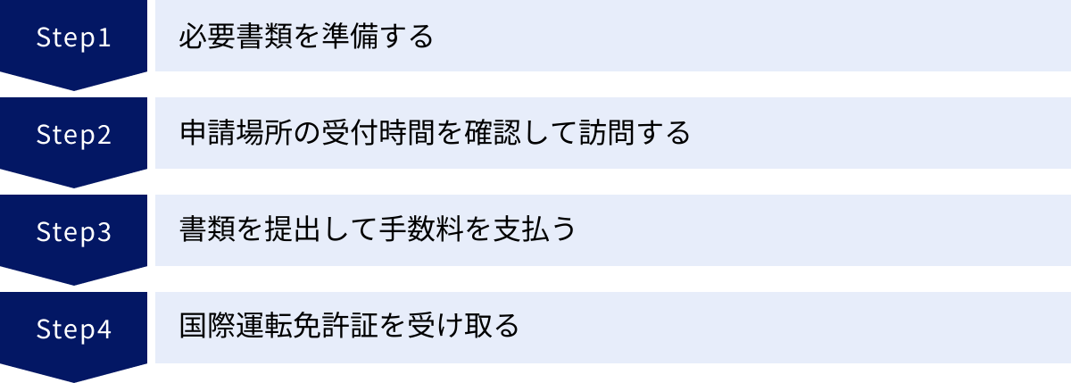 必要書類を準備する、申請場所の受付時間を確認して訪問する、書類を提出して手数料を支払う、国際運転免許証を受け取る