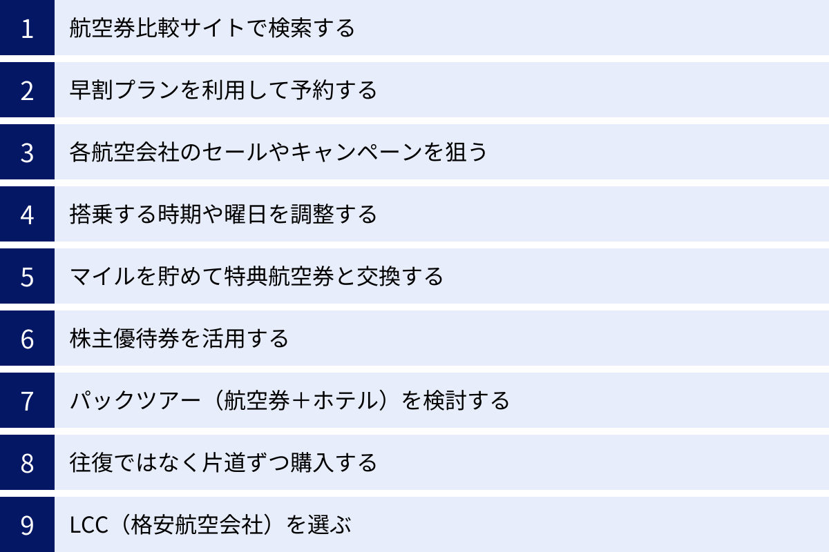 航空券比較サイトで検索する、早割プランを利用して予約する、各航空会社のセールやキャンペーンを狙う、搭乗する時期や曜日を調整する、マイルを貯めて特典航空券と交換する、株主優待券を活用する、パックツアー（航空券＋ホテル）を検討する、往復ではなく片道ずつ購入する、LCC（格安航空会社）を選ぶ