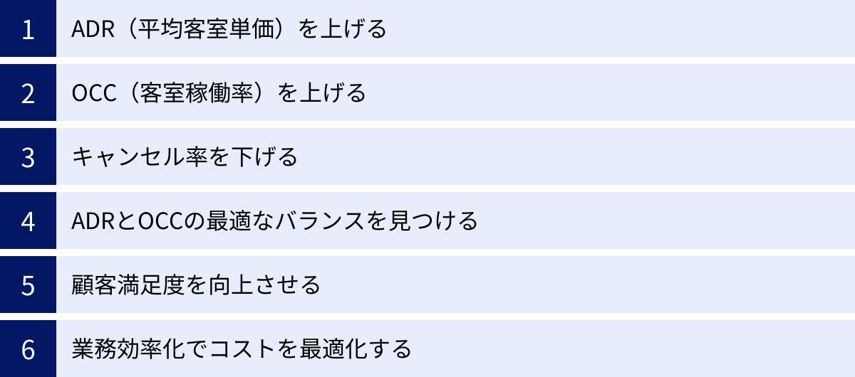 ADR（平均客室単価）を上げる、OCC（客室稼働率）を上げる、キャンセル率を下げる、ADRとOCCの最適なバランスを見つける、顧客満足度を向上させる、業務効率化でコストを最適化する