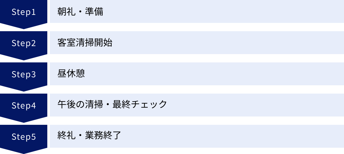 朝礼・準備、客室清掃開始、昼休憩、午後の清掃・最終チェック、終礼・業務終了