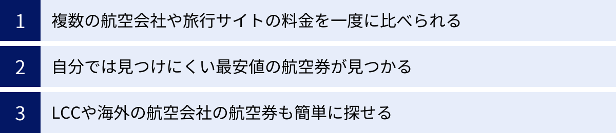 複数の航空会社や旅行サイトの料金を一度に比べられる、自分では見つけにくい最安値の航空券が見つかる、LCCや海外の航空会社の航空券も簡単に探せる