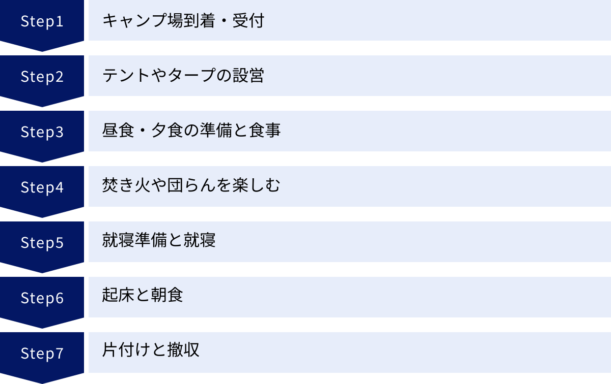 キャンプ場到着・受付、テントやタープの設営、昼食・夕食の準備と食事、焚き火や団らんを楽しむ、就寝準備と就寝、起床と朝食、片付けと撤収