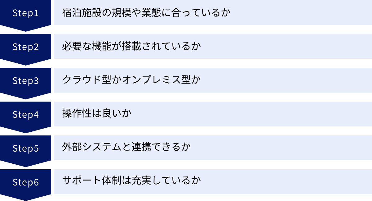 宿泊施設の規模や業態に合っているか、必要な機能が搭載されているか、クラウド型かオンプレミス型か、操作性は良いか、外部システムと連携できるか、サポート体制は充実しているか