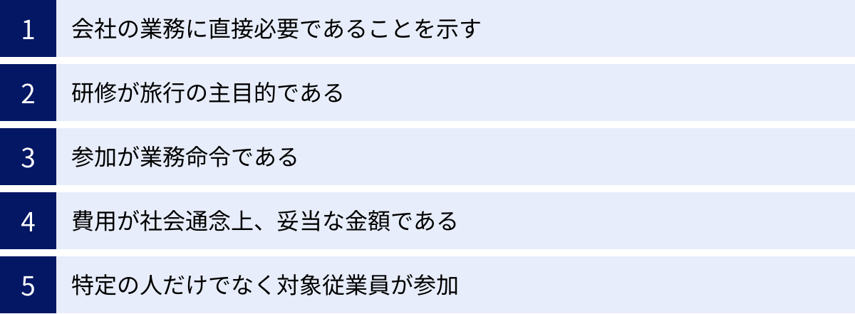 会社の業務に直接必要であることを示す、研修が旅行の主目的である、参加が業務命令である、費用が社会通念上、妥当な金額である、特定の人だけでなく対象従業員が参加