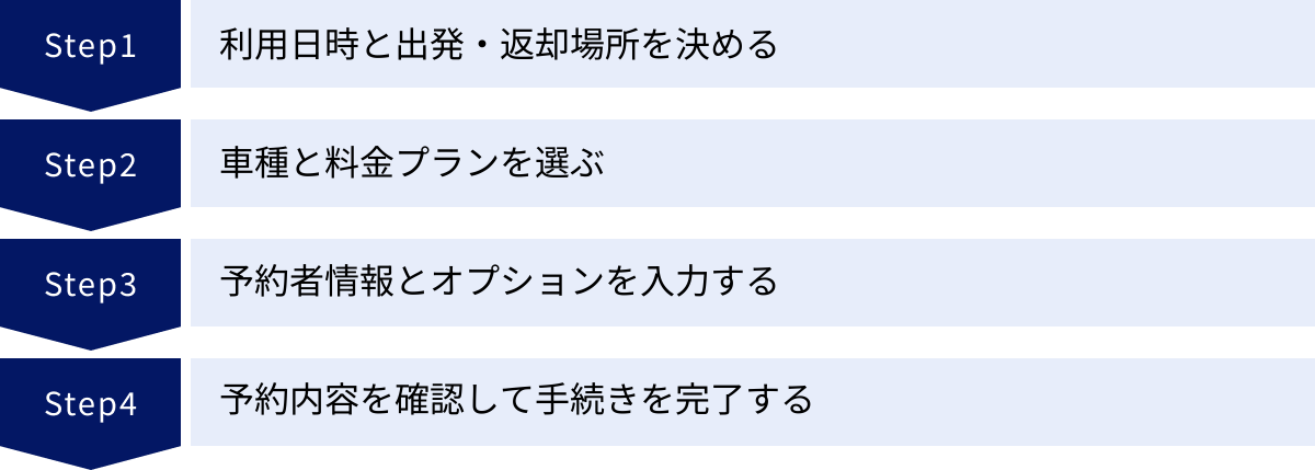 利用日時と出発・返却場所を決める、車種と料金プランを選ぶ、予約者情報とオプションを入力する、予約内容を確認して手続きを完了する