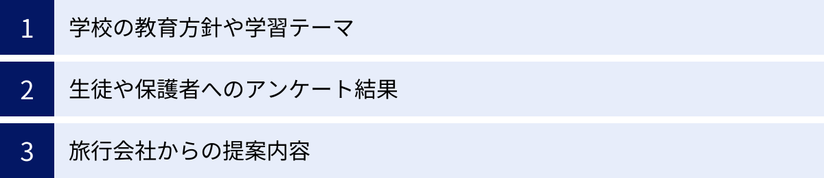 学校の教育方針や学習テーマ、生徒や保護者へのアンケート結果、旅行会社からの提案内容