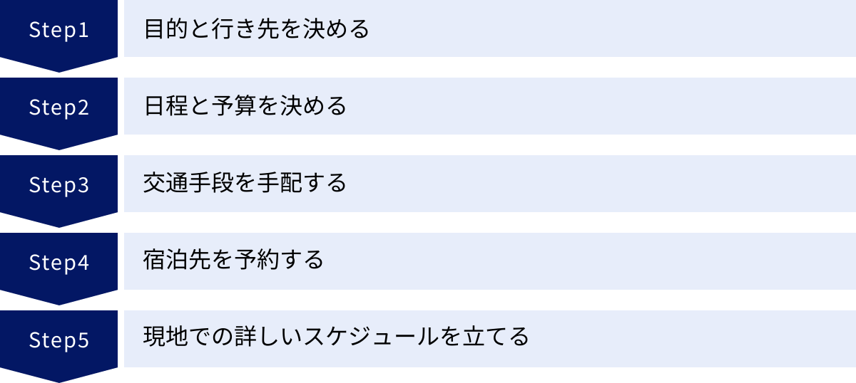 目的と行き先を決める、日程と予算を決める、交通手段を手配する、宿泊先を予約する、現地での詳しいスケジュールを立てる