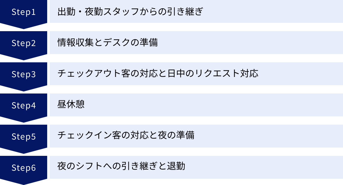 出勤・夜勤スタッフからの引き継ぎ、情報収集とデスクの準備、チェックアウト客の対応と日中のリクエスト対応、昼休憩、チェックイン客の対応と夜の準備、夜のシフトへの引き継ぎと退勤