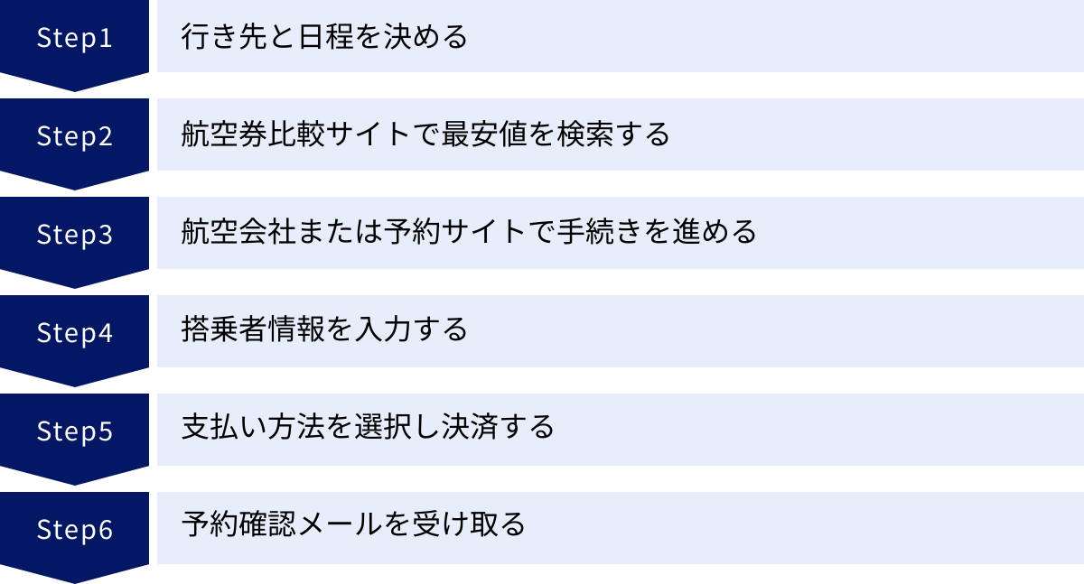 行き先と日程を決める、航空券比較サイトで最安値を検索する、航空会社または予約サイトで手続きを進める、搭乗者情報を入力する、支払い方法を選択し決済する、予約確認メールを受け取る