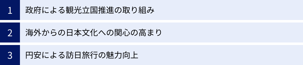 政府による観光立国推進の取り組み、海外からの日本文化への関心の高まり、円安による訪日旅行の魅力向上