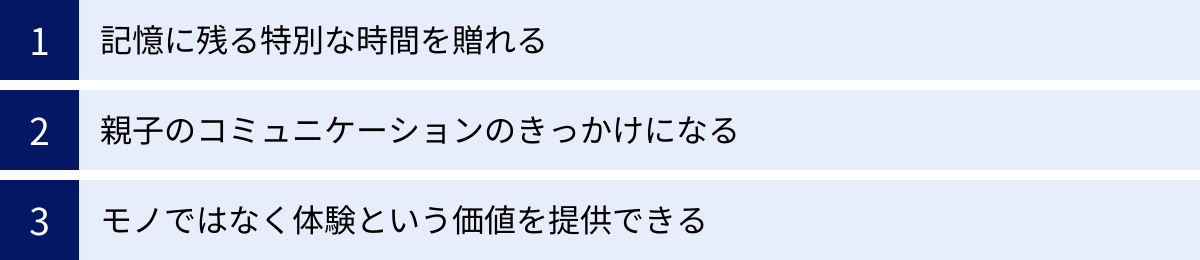 記憶に残る特別な時間を贈れる、親子のコミュニケーションのきっかけになる、モノではなく体験という価値を提供できる