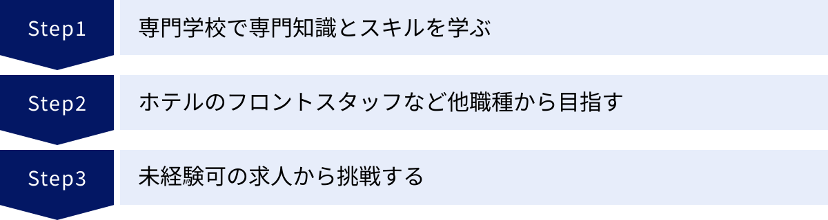 専門学校で専門知識とスキルを学ぶ、ホテルのフロントスタッフなど他職種から目指す、未経験可の求人から挑戦する
