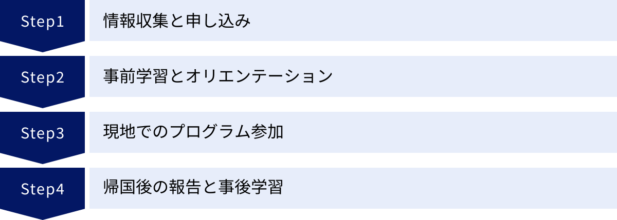 情報収集と申し込み、事前学習とオリエンテーション、現地でのプログラム参加、帰国後の報告と事後学習