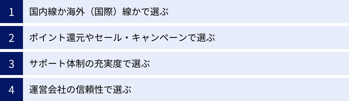 国内線か海外（国際）線かで選ぶ、ポイント還元やセール・キャンペーンで選ぶ、サポート体制の充実度で選ぶ、運営会社の信頼性で選ぶ