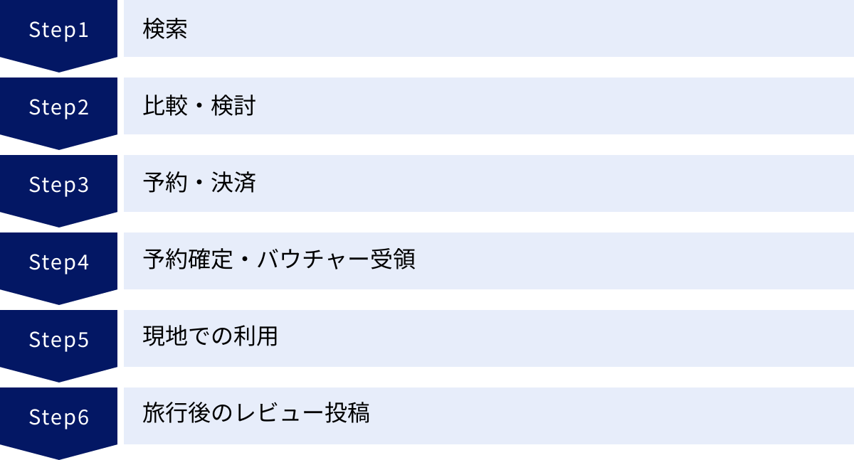 検索、比較・検討、予約・決済、予約確定・バウチャー受領、現地での利用、旅行後のレビュー投稿