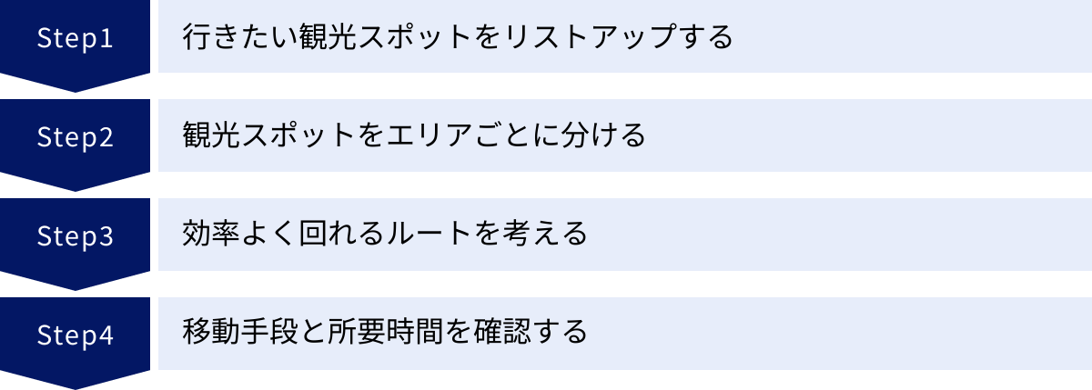 行きたい観光スポットをリストアップする、観光スポットをエリアごとに分ける、効率よく回れるルートを考える、移動手段と所要時間を確認する