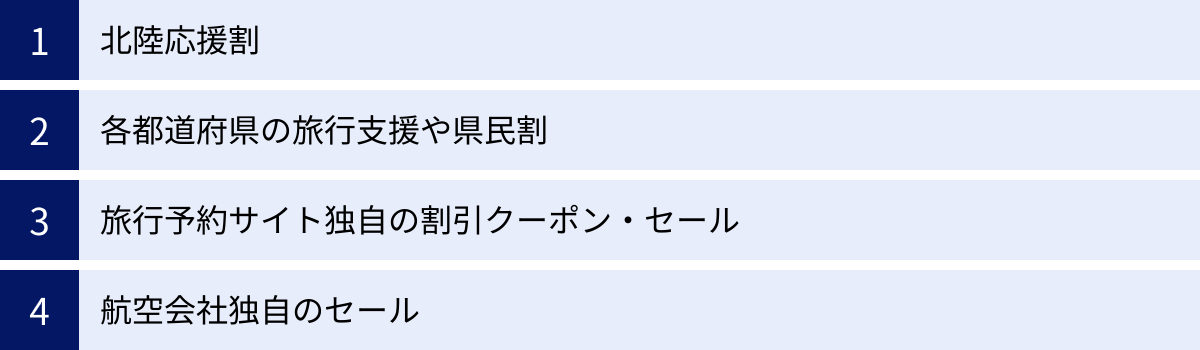 北陸応援割、各都道府県の旅行支援や県民割、旅行予約サイト独自の割引クーポン・セール、航空会社独自のセール