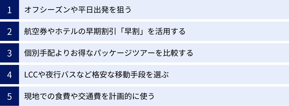 オフシーズンや平日出発を狙う、航空券やホテルの早期割引「早割」を活用する、個別手配よりお得なパッケージツアーを比較する、LCCや夜行バスなど格安な移動手段を選ぶ、現地での食費や交通費を計画的に使う