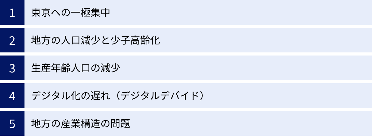 東京への一極集中、地方の人口減少と少子高齢化、生産年齢人口の減少、デジタル化の遅れ（デジタルデバイド）、地方の産業構造の問題