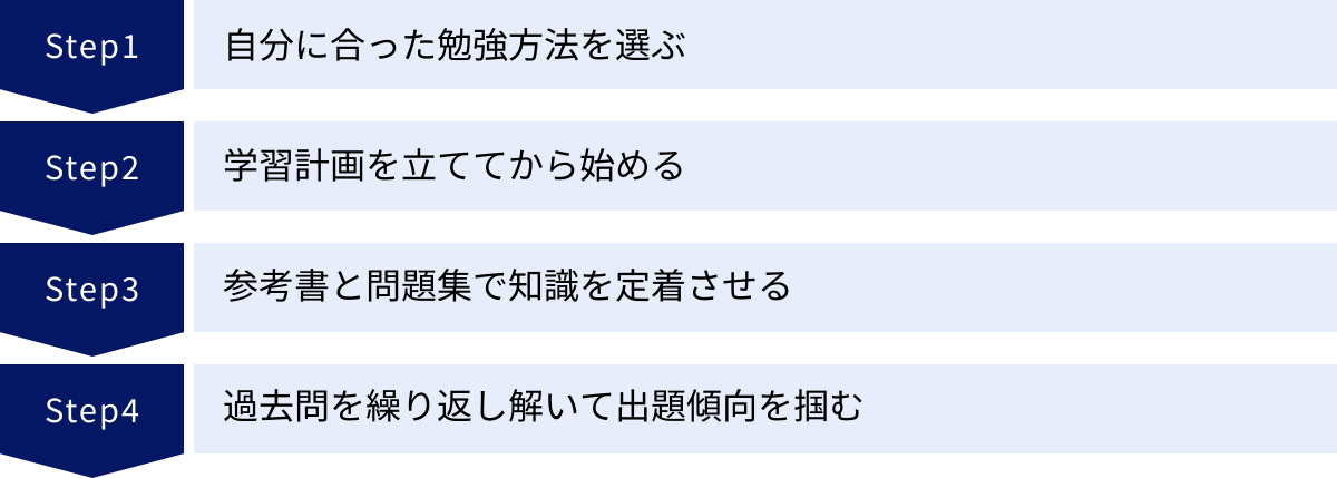 自分に合った勉強方法を選ぶ、学習計画を立ててから始める、参考書と問題集で知識を定着させる、過去問を繰り返し解いて出題傾向を掴む