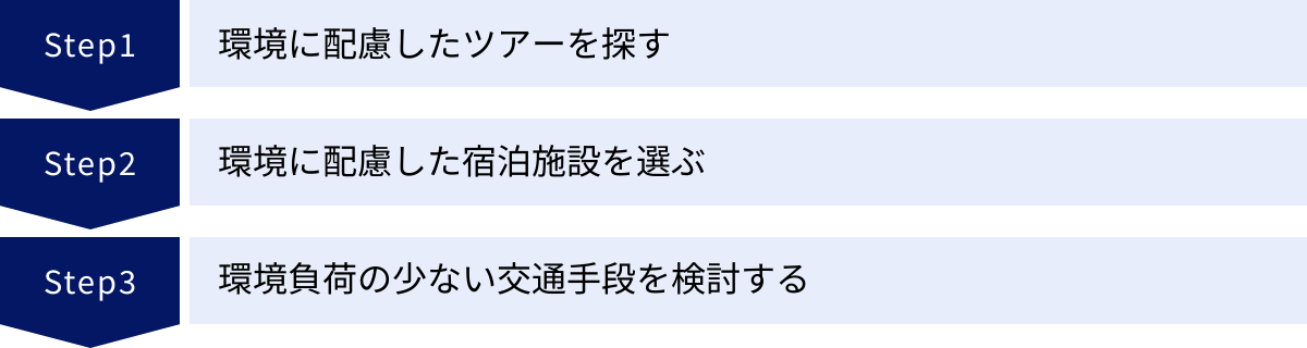 環境に配慮したツアーを探す、環境に配慮した宿泊施設を選ぶ、環境負荷の少ない交通手段を検討する