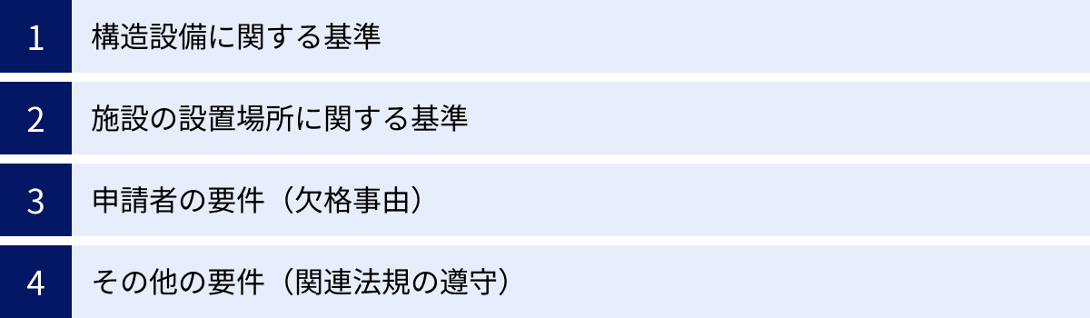 構造設備に関する基準、施設の設置場所に関する基準、申請者の要件（欠格事由）、その他の要件（関連法規の遵守）