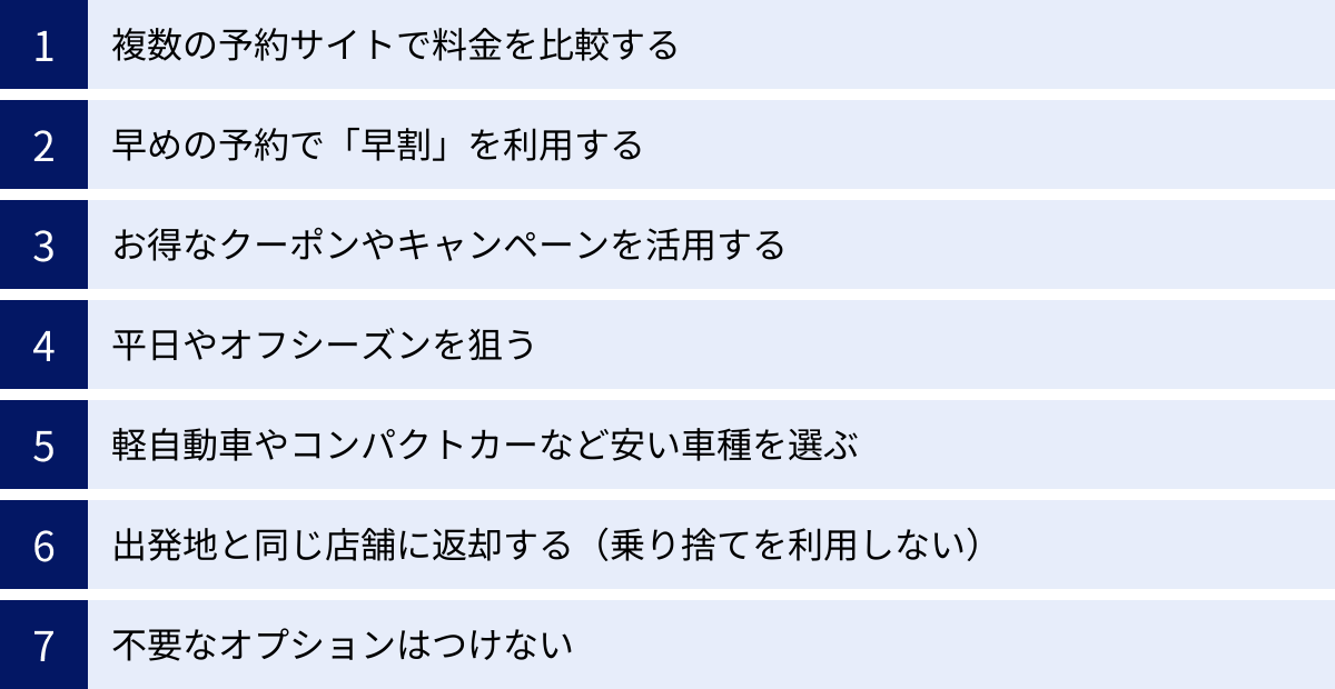 複数の予約サイトで料金を比較する、早めの予約で「早割」を利用する、お得なクーポンやキャンペーンを活用する、平日やオフシーズンを狙う、軽自動車やコンパクトカーなど安い車種を選ぶ、出発地と同じ店舗に返却する（乗り捨てを利用しない）、不要なオプションはつけない