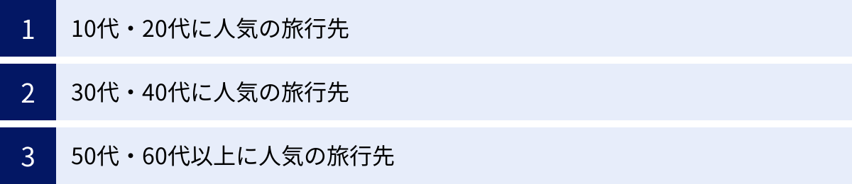 10代・20代に人気の旅行先、30代・40代に人気の旅行先、50代・60代以上に人気の旅行先