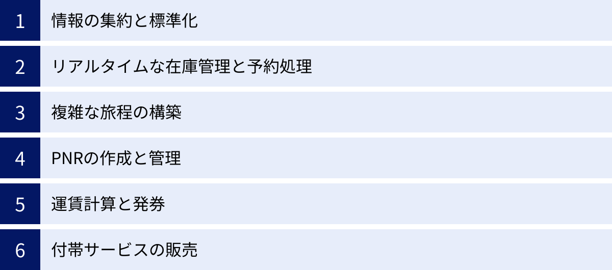 情報の集約と標準化、リアルタイムな在庫管理と予約処理、複雑な旅程の構築、PNRの作成と管理、運賃計算と発券、付帯サービスの販売