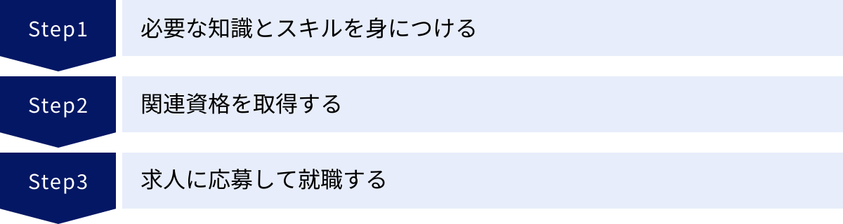 必要な知識とスキルを身につける、関連資格を取得する、求人に応募して就職する