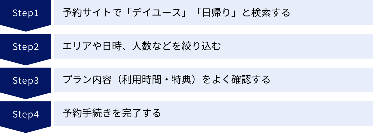 予約サイトで「デイユース」「日帰り」と検索する、エリアや日時、人数などを絞り込む、プラン内容（利用時間・特典）をよく確認する、予約手続きを完了する
