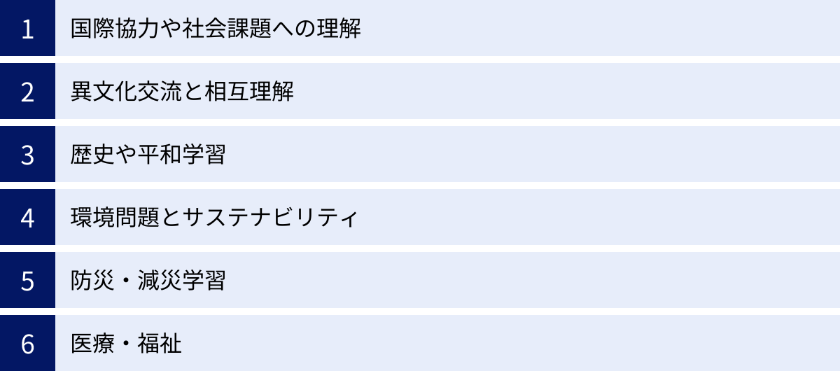 国際協力や社会課題への理解、異文化交流と相互理解、歴史や平和学習、環境問題とサステナビリティ、防災・減災学習、医療・福祉