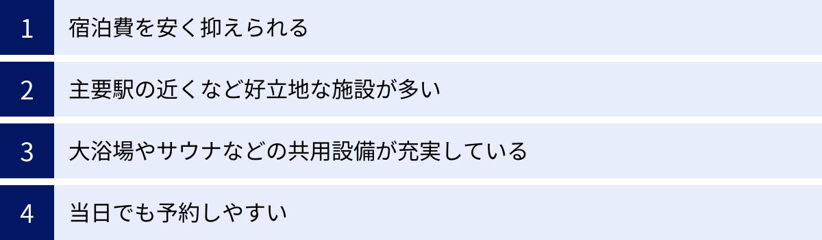 宿泊費を安く抑えられる、主要駅の近くなど好立地な施設が多い、大浴場やサウナなどの共用設備が充実している、当日でも予約しやすい