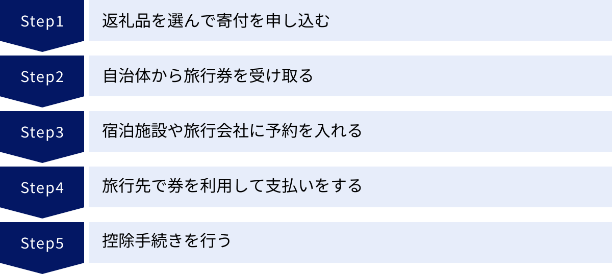 返礼品を選んで寄付を申し込む、自治体から旅行券を受け取る、宿泊施設や旅行会社に予約を入れる、旅行先で券を利用して支払いをする、控除手続きを行う
