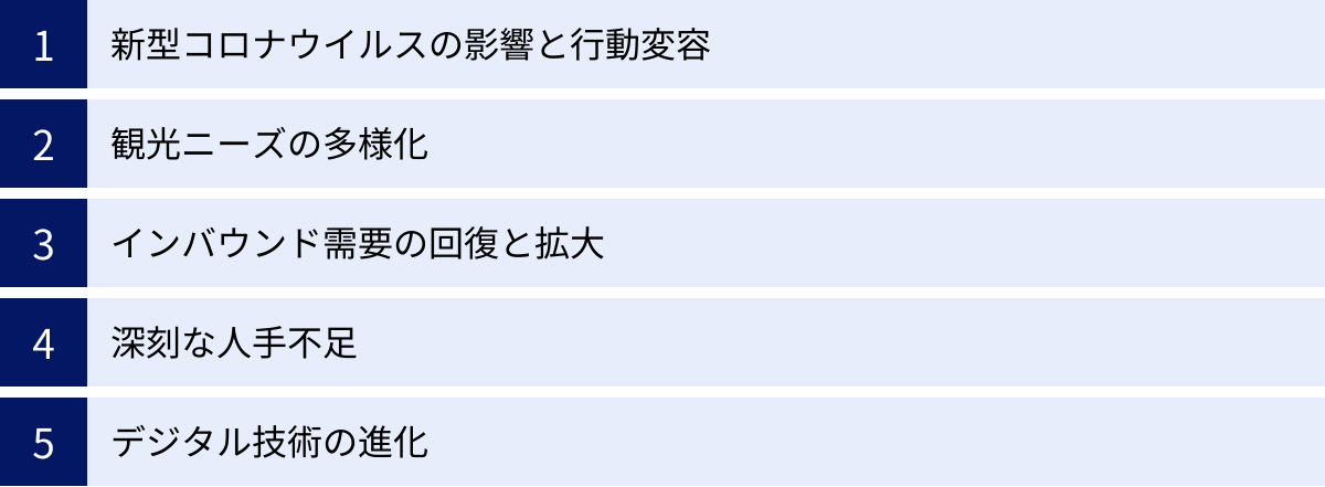 新型コロナウイルスの影響と行動変容、観光ニーズの多様化、インバウンド需要の回復と拡大、深刻な人手不足、デジタル技術の進化