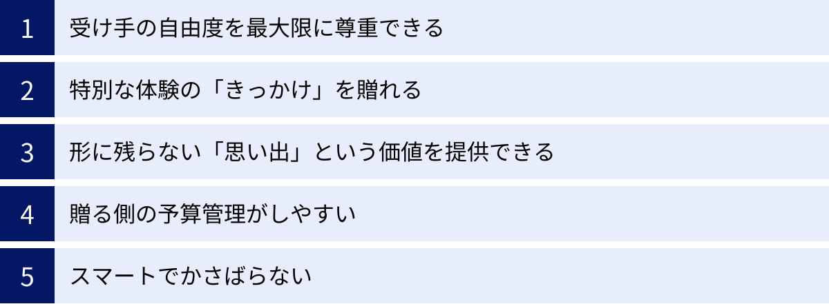 受け手の自由度を最大限に尊重できる、特別な体験の「きっかけ」を贈れる、形に残らない「思い出」という価値を提供できる、贈る側の予算管理がしやすい、スマートでかさばらない