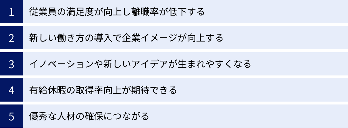 従業員の満足度が向上し離職率が低下する、新しい働き方の導入で企業イメージが向上する、イノベーションや新しいアイデアが生まれやすくなる、有給休暇の取得率向上が期待できる、優秀な人材の確保につながる