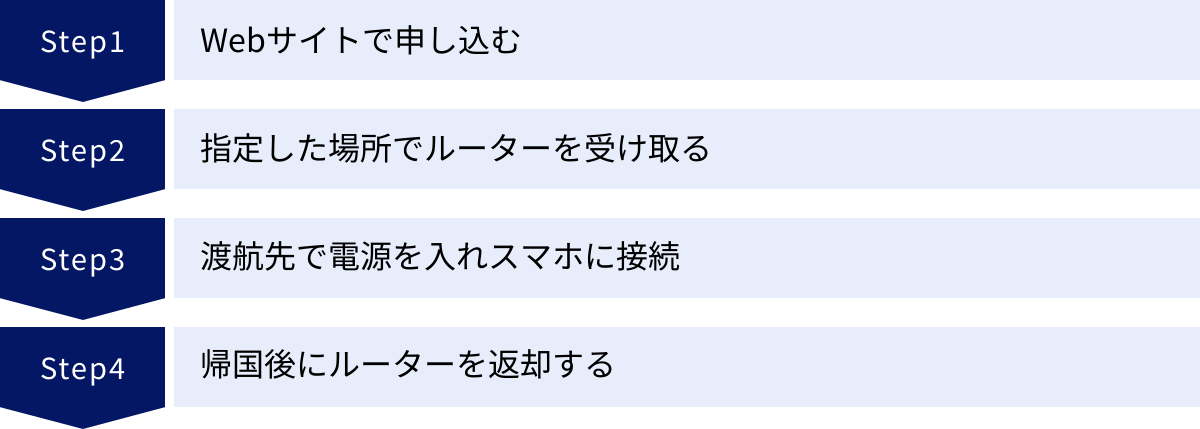 Webサイトで申し込む、指定した場所でルーターを受け取る、渡航先で電源を入れスマホに接続、帰国後にルーターを返却する