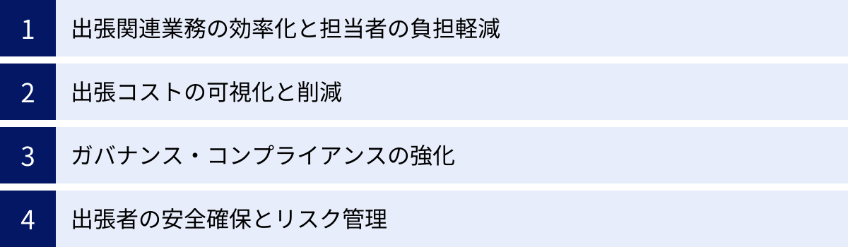 出張関連業務の効率化と担当者の負担軽減、出張コストの可視化と削減、ガバナンス・コンプライアンスの強化、出張者の安全確保とリスク管理