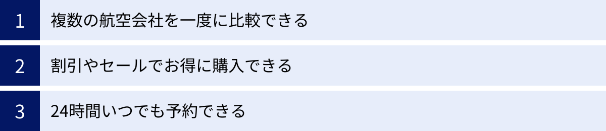 複数の航空会社を一度に比較できる、割引やセールでお得に購入できる、24時間いつでも予約できる