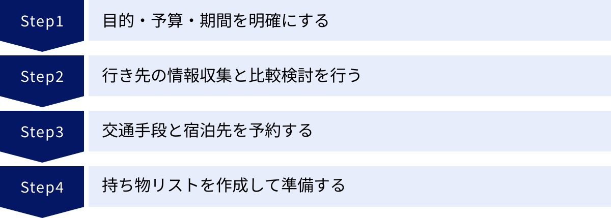 目的・予算・期間を明確にする、行き先の情報収集と比較検討を行う、交通手段と宿泊先を予約する、持ち物リストを作成して準備する