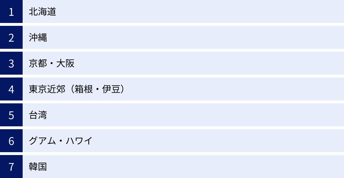 北海道、沖縄、京都・大阪、東京近郊（箱根・伊豆）、台湾、グアム・ハワイ、韓国