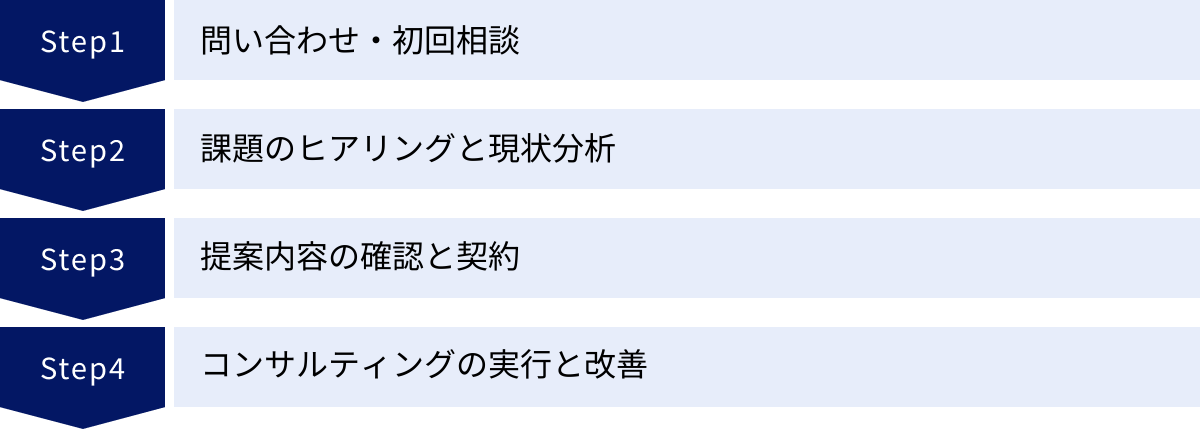 問い合わせ・初回相談、課題のヒアリングと現状分析、提案内容の確認と契約、コンサルティングの実行と改善