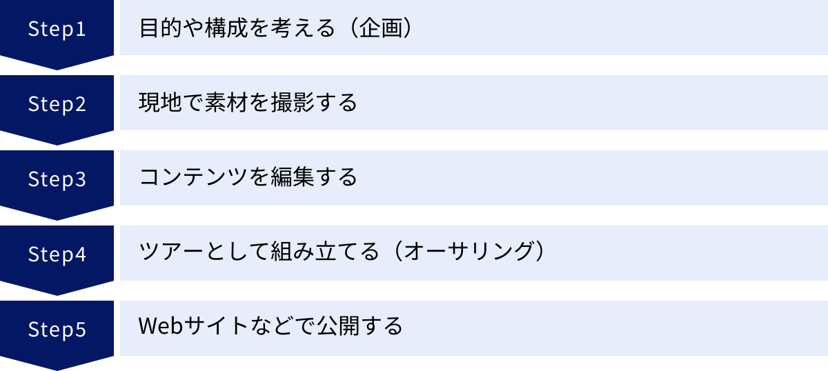 目的や構成を考える（企画）、現地で素材を撮影する、コンテンツを編集する、ツアーとして組み立てる（オーサリング）、Webサイトなどで公開する