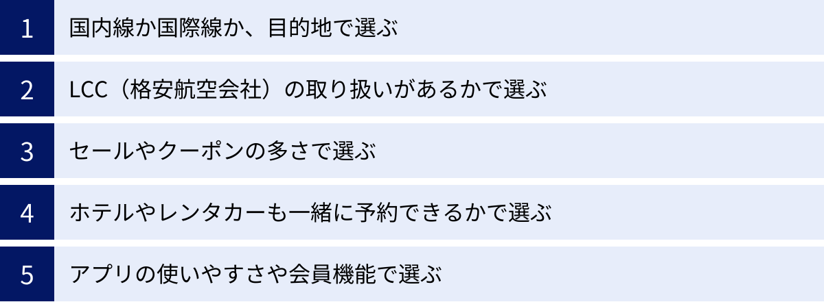 国内線か国際線か、目的地で選ぶ、LCC（格安航空会社）の取り扱いがあるかで選ぶ、セールやクーポンの多さで選ぶ、ホテルやレンタカーも一緒に予約できるかで選ぶ、アプリの使いやすさや会員機能で選ぶ