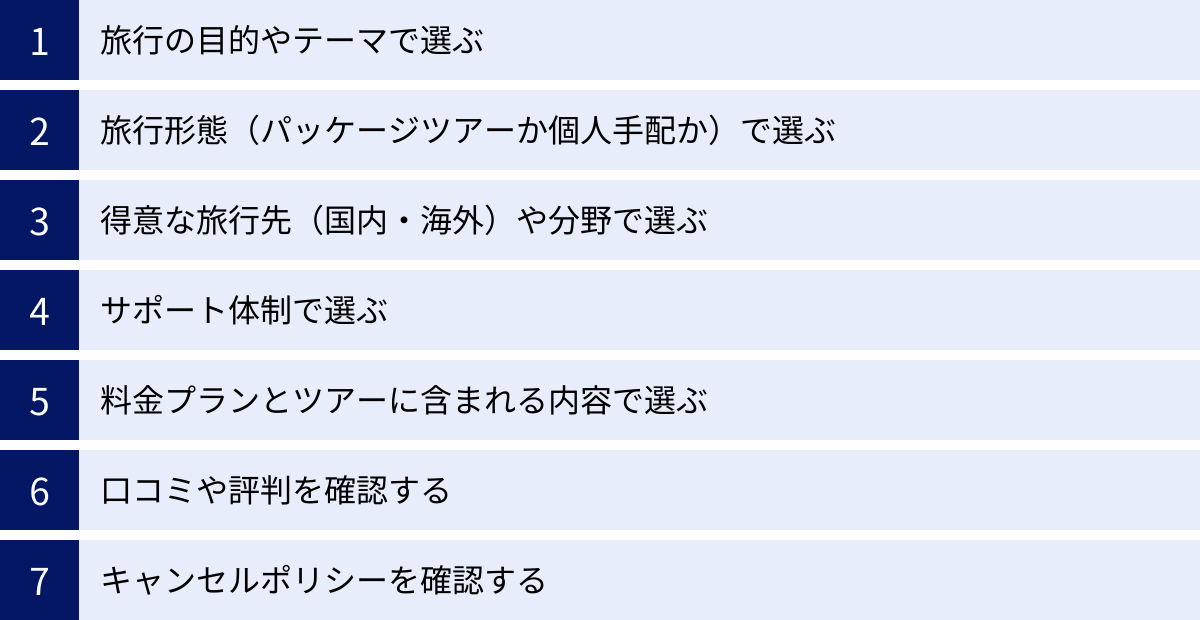 旅行の目的やテーマで選ぶ、旅行形態（パッケージツアーか個人手配か）で選ぶ、得意な旅行先（国内・海外）や分野で選ぶ、サポート体制で選ぶ、料金プランとツアーに含まれる内容で選ぶ、口コミや評判を確認する、キャンセルポリシーを確認する