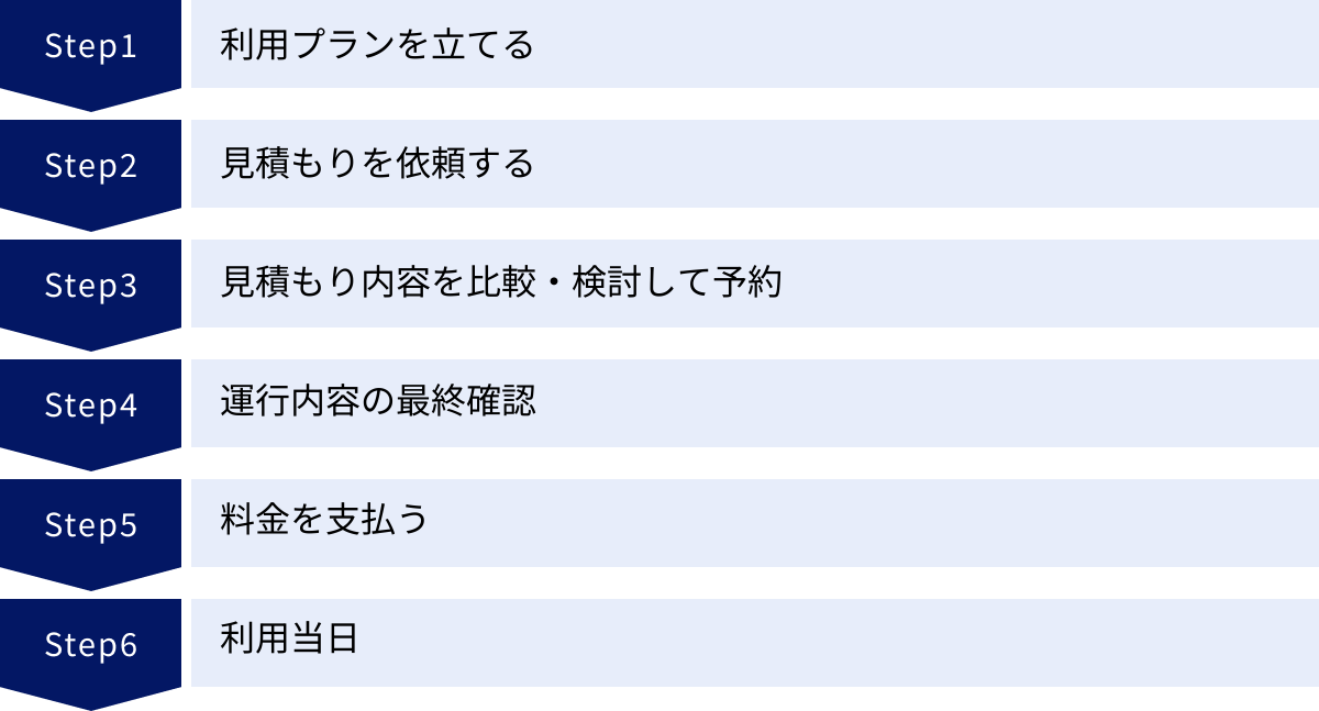 利用プランを立てる、見積もりを依頼する、見積もり内容を比較・検討して予約、運行内容の最終確認、料金を支払う、利用当日