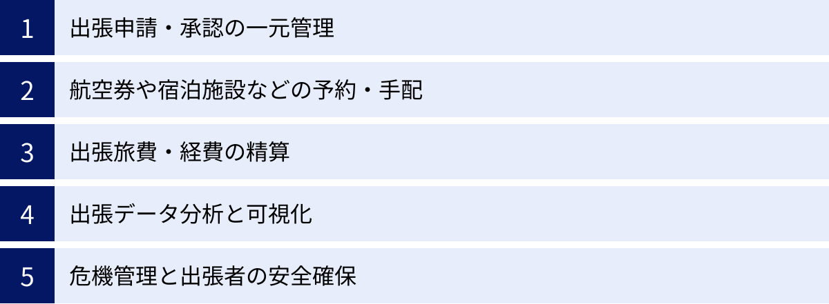 出張申請・承認の一元管理、航空券や宿泊施設などの予約・手配、出張旅費・経費の精算、出張データ分析と可視化、危機管理と出張者の安全確保